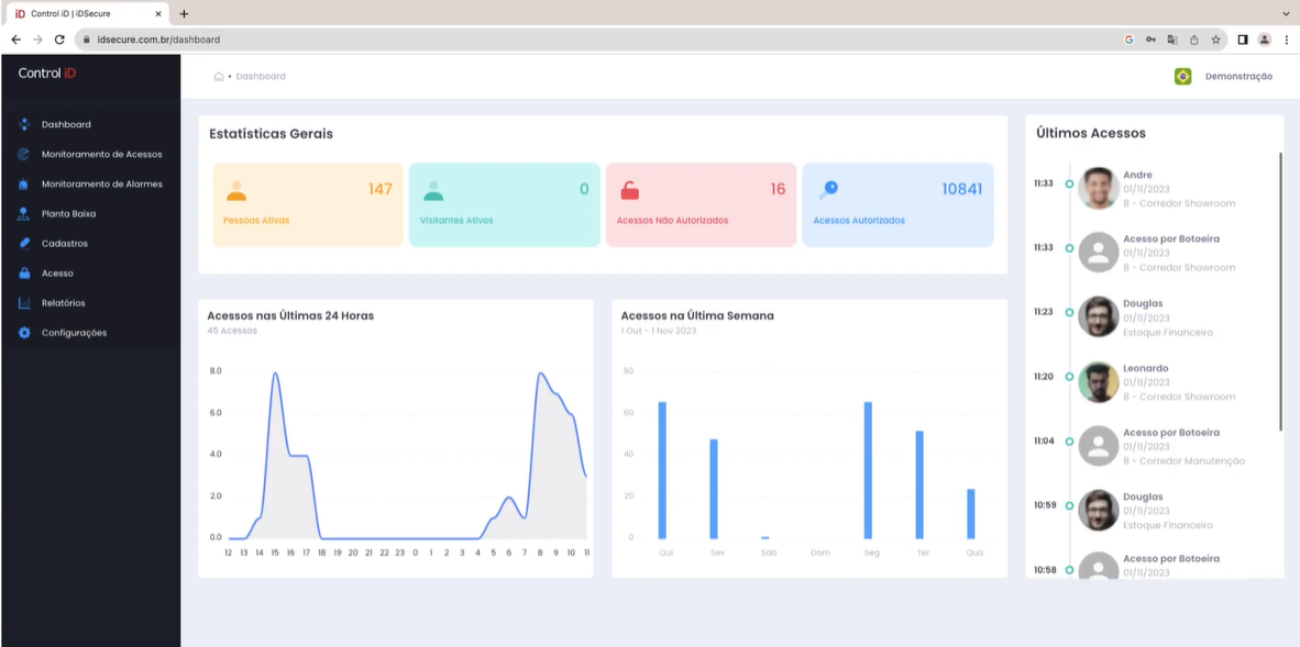 Painel do software de controle de acesso mostrando estatísticas de acessos autorizados e não autorizados em tempo real